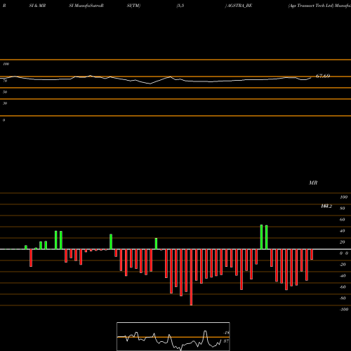 RSI & MRSI charts Ags Transact Tech Ltd AGSTRA_BE share NSE Stock Exchange 