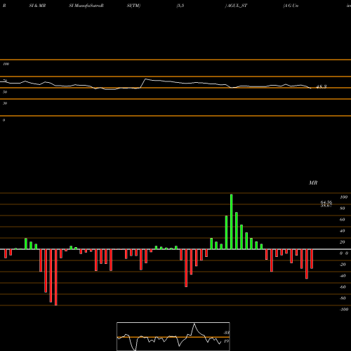 RSI & MRSI charts A G Universal Limited AGUL_ST share NSE Stock Exchange 