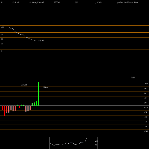 RSI & MRSI charts Anlon Healthcare Limited AHCL share NSE Stock Exchange 