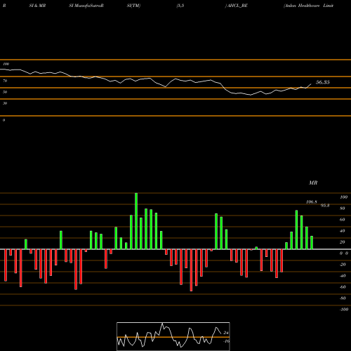 RSI & MRSI charts Anlon Healthcare Limited AHCL_BE share NSE Stock Exchange 