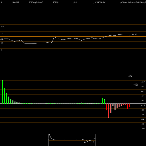 RSI & MRSI charts Ahimsa Industries Ltd. AHIMSA_SM share NSE Stock Exchange 
