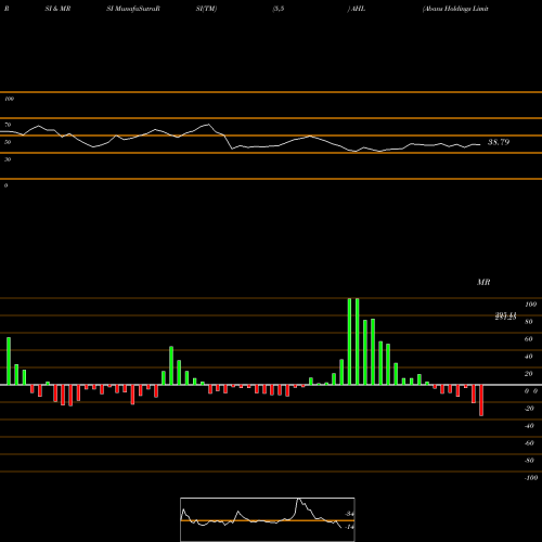 RSI & MRSI charts Abans Holdings Limited AHL share NSE Stock Exchange 