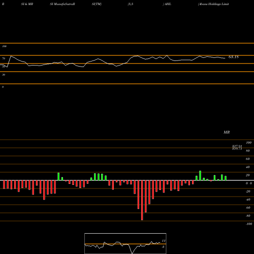 RSI & MRSI charts Abans Holdings Limited AHL share NSE Stock Exchange 