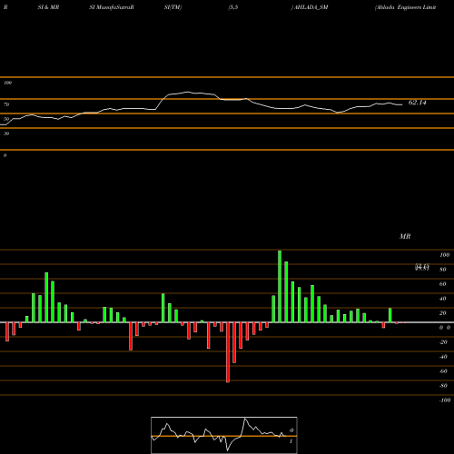 RSI & MRSI charts Ahlada Engineers Limited AHLADA_SM share NSE Stock Exchange 