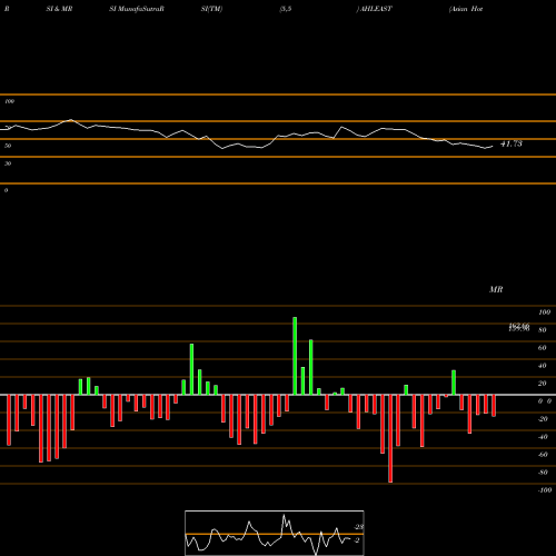 RSI & MRSI charts Asian Hotels (East) Limited AHLEAST share NSE Stock Exchange 