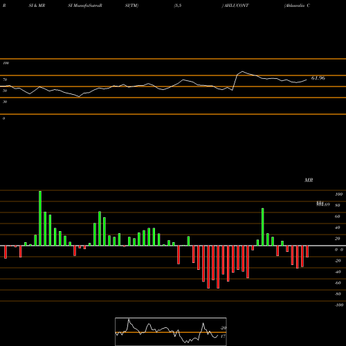RSI & MRSI charts Ahluwalia Contracts (India) Limited AHLUCONT share NSE Stock Exchange 