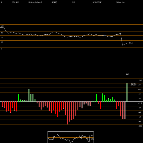 RSI & MRSI charts Asian Hotels (West) Limited AHLWEST share NSE Stock Exchange 