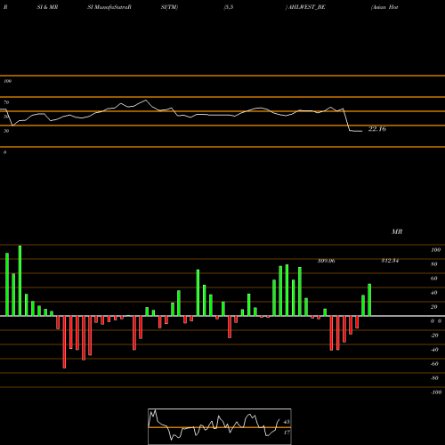 RSI & MRSI charts Asian Hotels (west) Ltd AHLWEST_BE share NSE Stock Exchange 
