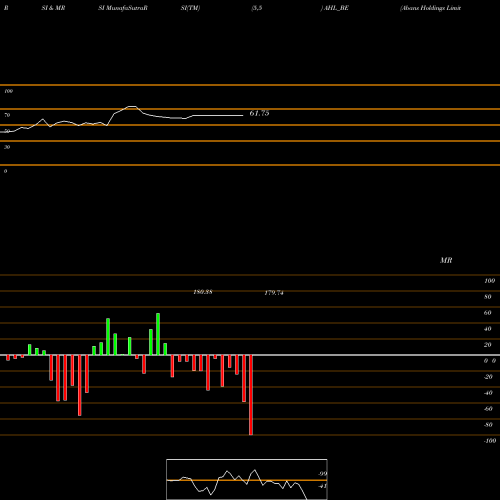 RSI & MRSI charts Abans Holdings Limited AHL_BE share NSE Stock Exchange 