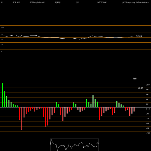 RSI & MRSI charts AI Champdany Industries Limited AICHAMP share NSE Stock Exchange 