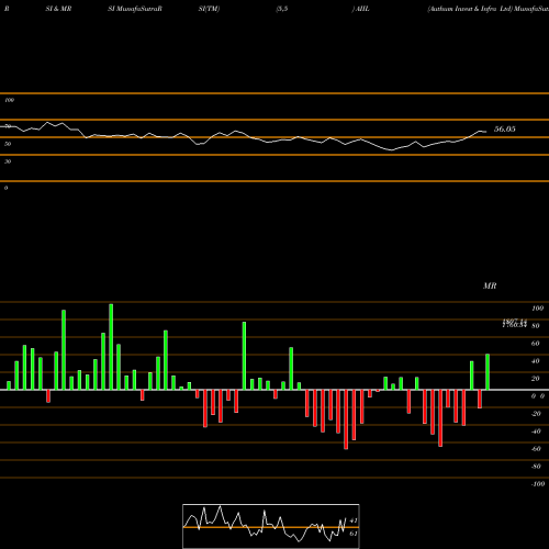 RSI & MRSI charts Authum Invest & Infra Ltd AIIL share NSE Stock Exchange 