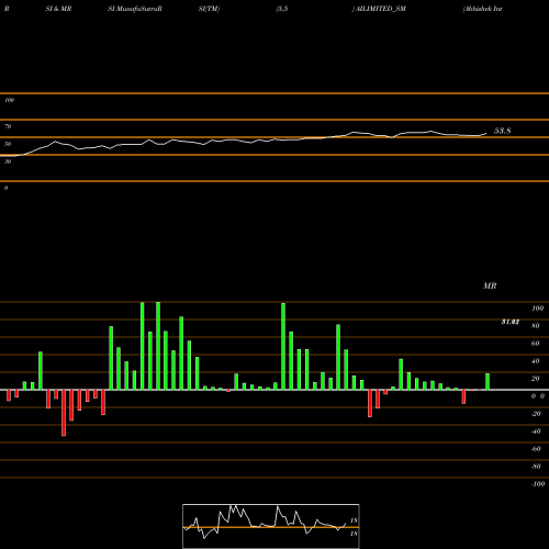 RSI & MRSI charts Abhishek Integrations Ltd AILIMITED_SM share NSE Stock Exchange 