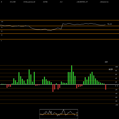 RSI & MRSI charts Abhishek Integrations Ltd AILIMITED_ST share NSE Stock Exchange 