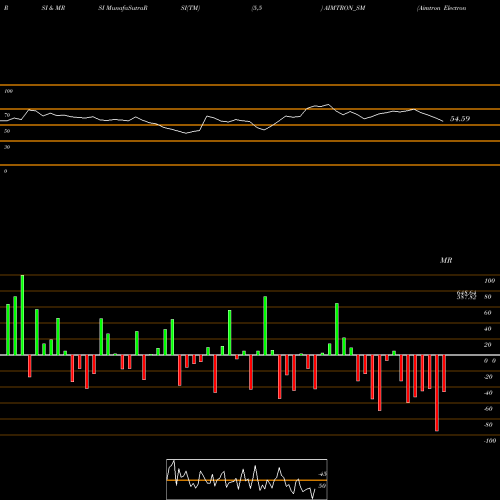 RSI & MRSI charts Aimtron Electronics Ltd AIMTRON_SM share NSE Stock Exchange 