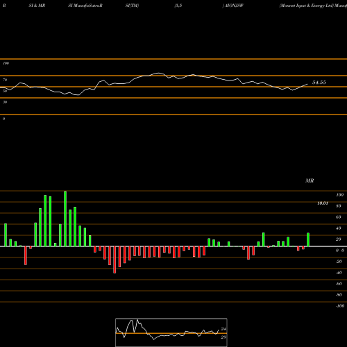RSI & MRSI charts Monnet Ispat & Energy Ltd AIONJSW share NSE Stock Exchange 