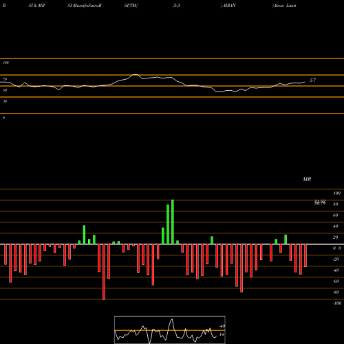 RSI & MRSI charts Airan Limited AIRAN share NSE Stock Exchange 