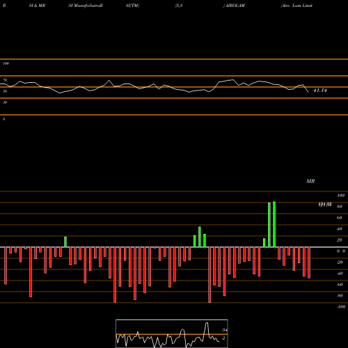 RSI & MRSI charts Airo Lam Limited AIROLAM share NSE Stock Exchange 