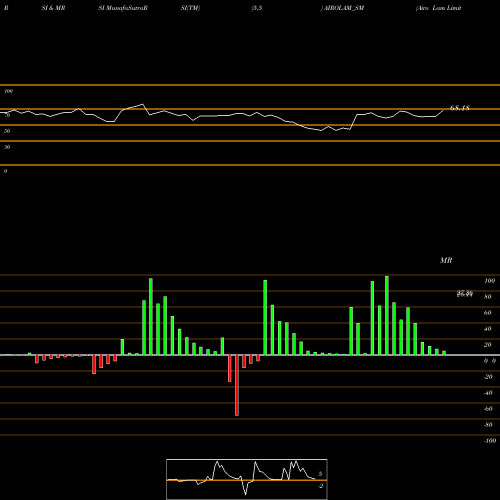 RSI & MRSI charts Airo Lam Limited AIROLAM_SM share NSE Stock Exchange 