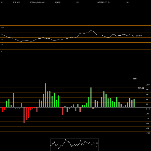 RSI & MRSI charts Airtel Rs. 1.25 Ppd Up AIRTELPP_E1 share NSE Stock Exchange 