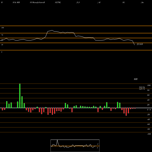 RSI & MRSI charts Ani Integrated Serv Ltd. AISL share NSE Stock Exchange 
