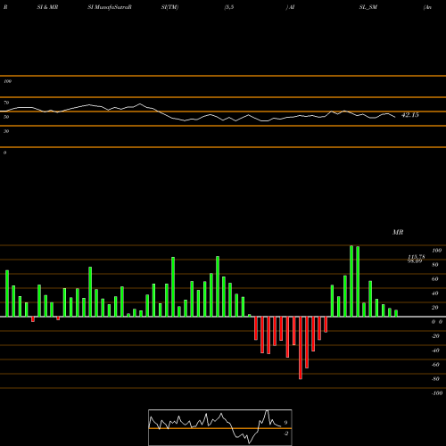 RSI & MRSI charts Ani Integrated Serv Ltd. AISL_SM share NSE Stock Exchange 