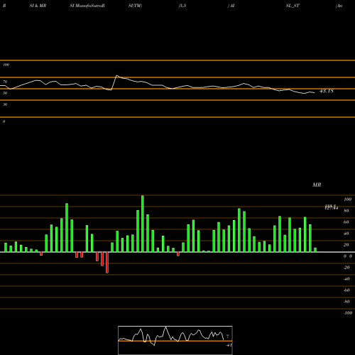 RSI & MRSI charts Ani Integrated Serv Ltd. AISL_ST share NSE Stock Exchange 