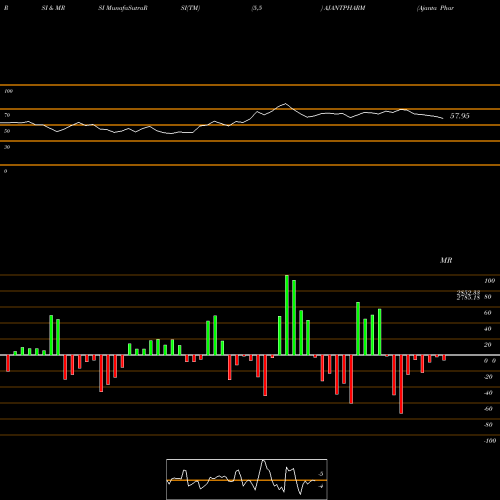 RSI & MRSI charts Ajanta Pharma Limited AJANTPHARM share NSE Stock Exchange 