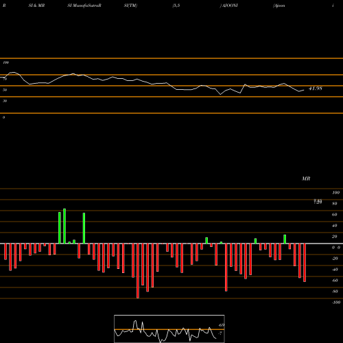 RSI & MRSI charts Ajooni Biotech Limited AJOONI share NSE Stock Exchange 