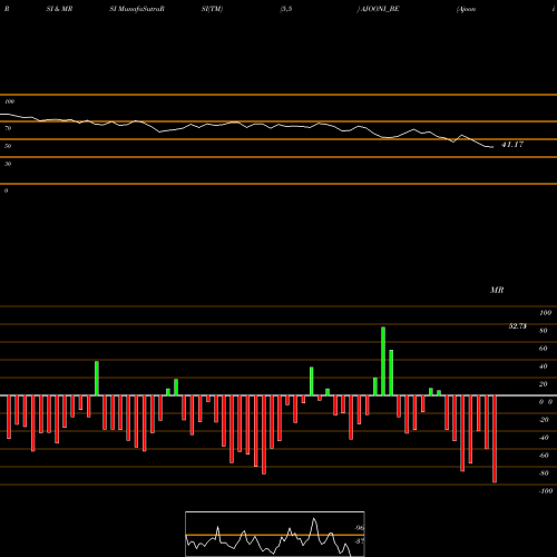 RSI & MRSI charts Ajooni Biotech Limited AJOONI_BE share NSE Stock Exchange 