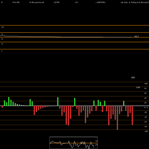 RSI & MRSI charts Ajr Infra & Tolling Ltd AJRINFRA share NSE Stock Exchange 