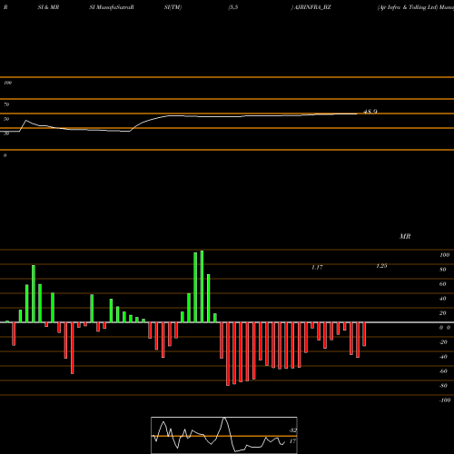 RSI & MRSI charts Ajr Infra & Tolling Ltd AJRINFRA_BZ share NSE Stock Exchange 