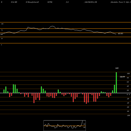 RSI & MRSI charts Akanksha Power N Infra L AKANKSHA_SM share NSE Stock Exchange 