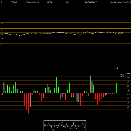 RSI & MRSI charts Akanksha Power N Infra L AKANKSHA_ST share NSE Stock Exchange 