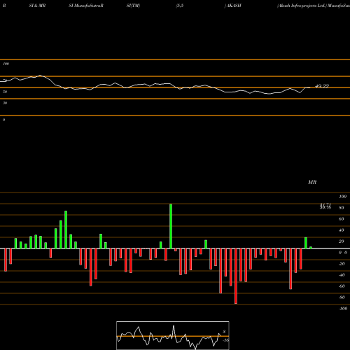 RSI & MRSI charts Akash Infra-projects Ltd. AKASH share NSE Stock Exchange 