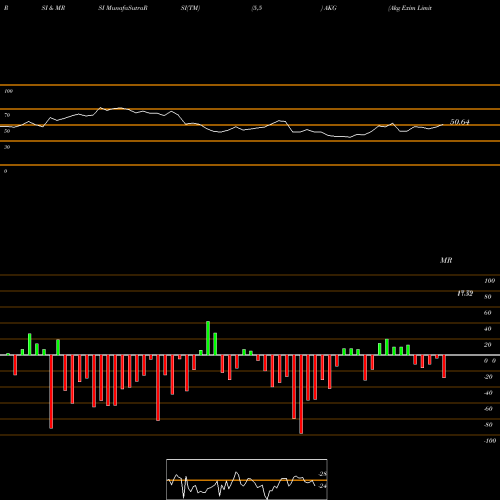 RSI & MRSI charts Akg Exim Limited AKG share NSE Stock Exchange 