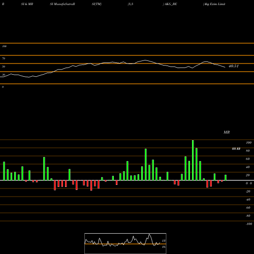 RSI & MRSI charts Akg Exim Limited AKG_BE share NSE Stock Exchange 
