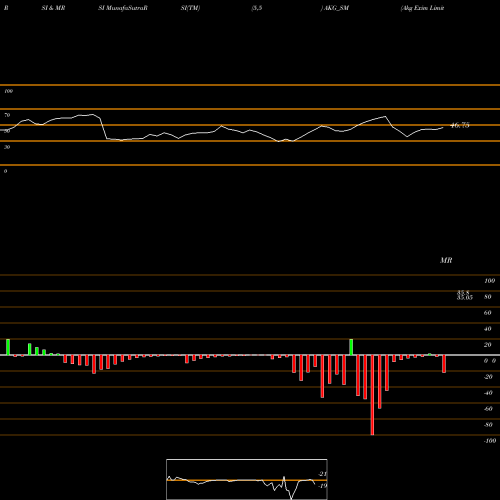 RSI & MRSI charts Akg Exim Limited AKG_SM share NSE Stock Exchange 