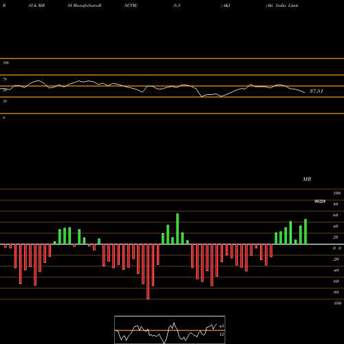 RSI & MRSI charts Aki India Limited AKI share NSE Stock Exchange 