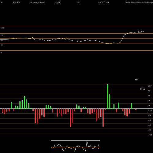 RSI & MRSI charts Akiko Global Services L AKIKO_SM share NSE Stock Exchange 