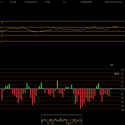 RSI & MRSI charts Aksharchem India Limited AKSHARCHEM share NSE Stock Exchange 