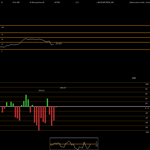RSI & MRSI charts Aksharchem India Limited AKSHARCHEM_BE share NSE Stock Exchange 