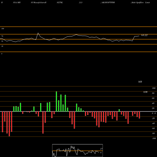 RSI & MRSI charts Aksh Optifibre Limited AKSHOPTFBR share NSE Stock Exchange 