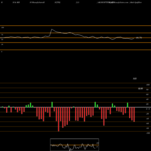 RSI & MRSI charts Aksh Optifibre  Ltd AKSHOPTFBR_BE share NSE Stock Exchange 