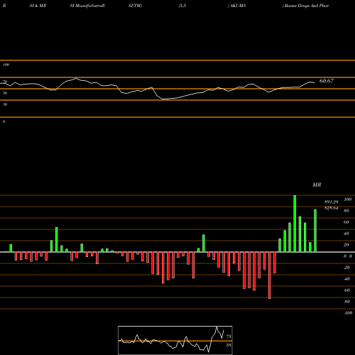 RSI & MRSI charts Akums Drugs And Pharma L AKUMS share NSE Stock Exchange 