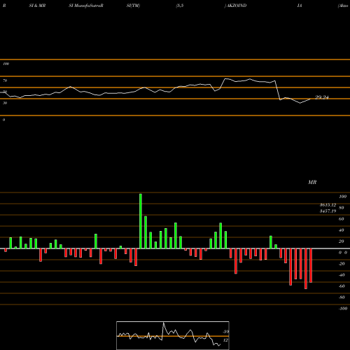 RSI & MRSI charts Akzo Nobel India Limited AKZOINDIA share NSE Stock Exchange 