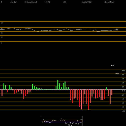 RSI & MRSI charts Alankit Limited ALANKIT_BE share NSE Stock Exchange 