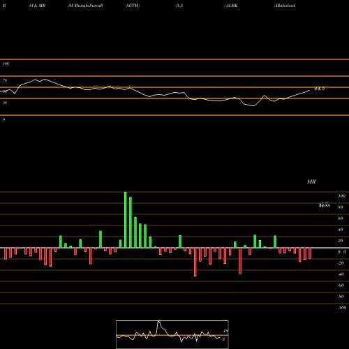 RSI & MRSI charts Allahabad Bank ALBK share NSE Stock Exchange 
