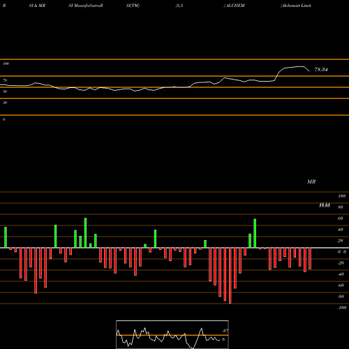 RSI & MRSI charts Alchemist Limited ALCHEM share NSE Stock Exchange 