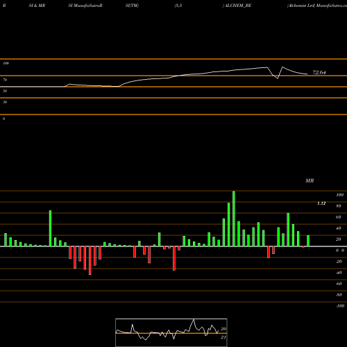 RSI & MRSI charts Alchemist Ltd ALCHEM_BE share NSE Stock Exchange 