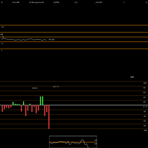 RSI & MRSI charts Alcokraft Distillerie Ltd ALCODIS_SM share NSE Stock Exchange 